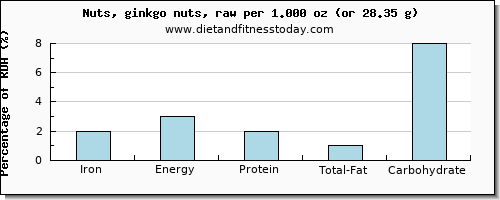 iron and nutritional content in ginkgo nuts
